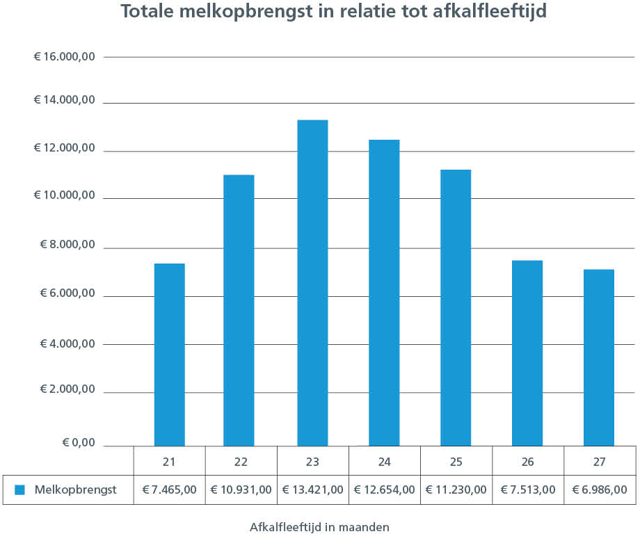 Afbeelding: Totale levensproductie in relatie tot afkalfleeftijd van vaarzen in maanden  (Bron: Schothorst 2011)